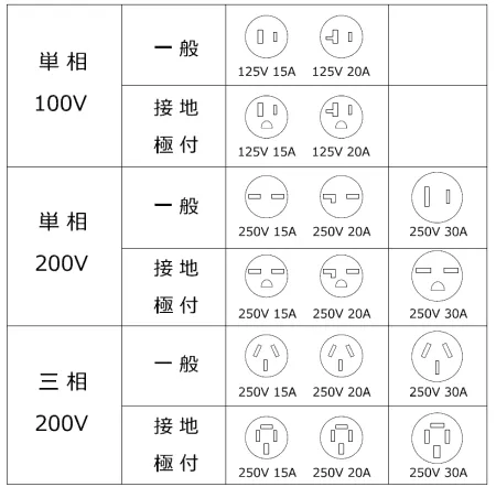 単相100V、単相200V、三相200Vにおける一般及び接地極付きのコンセント形状